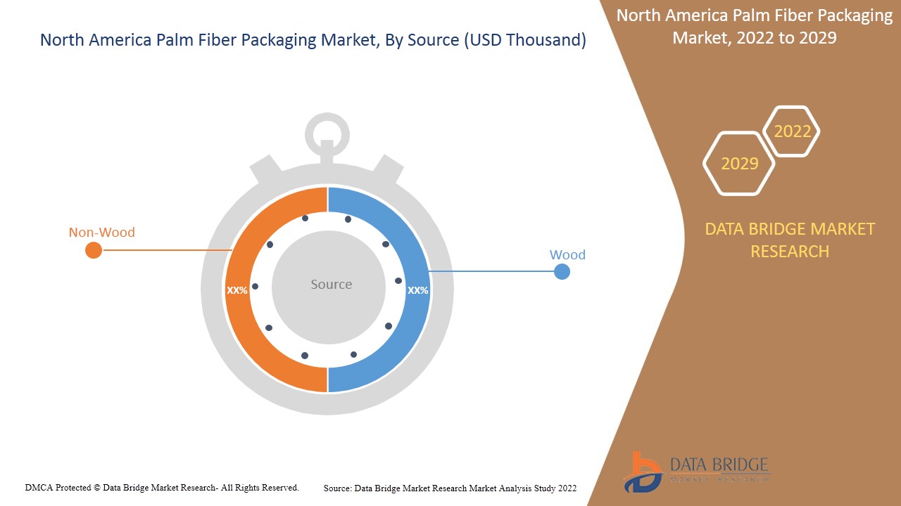 North America Palm Fiber Packaging Market 