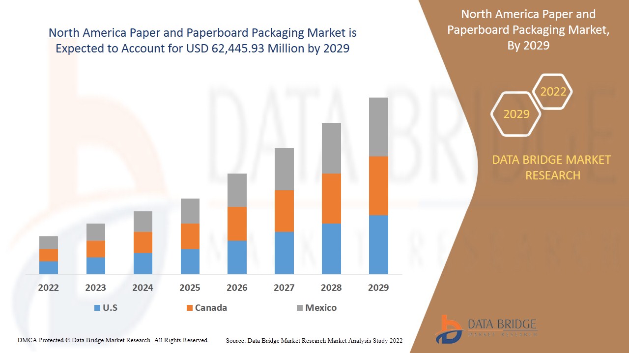 North America Paper and Paperboard Packaging Market