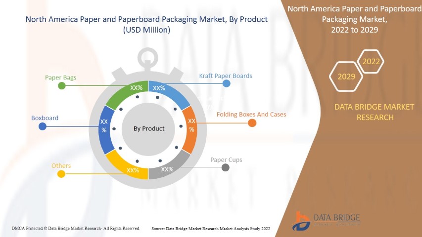 North America Paper and Paperboard Packaging Market
