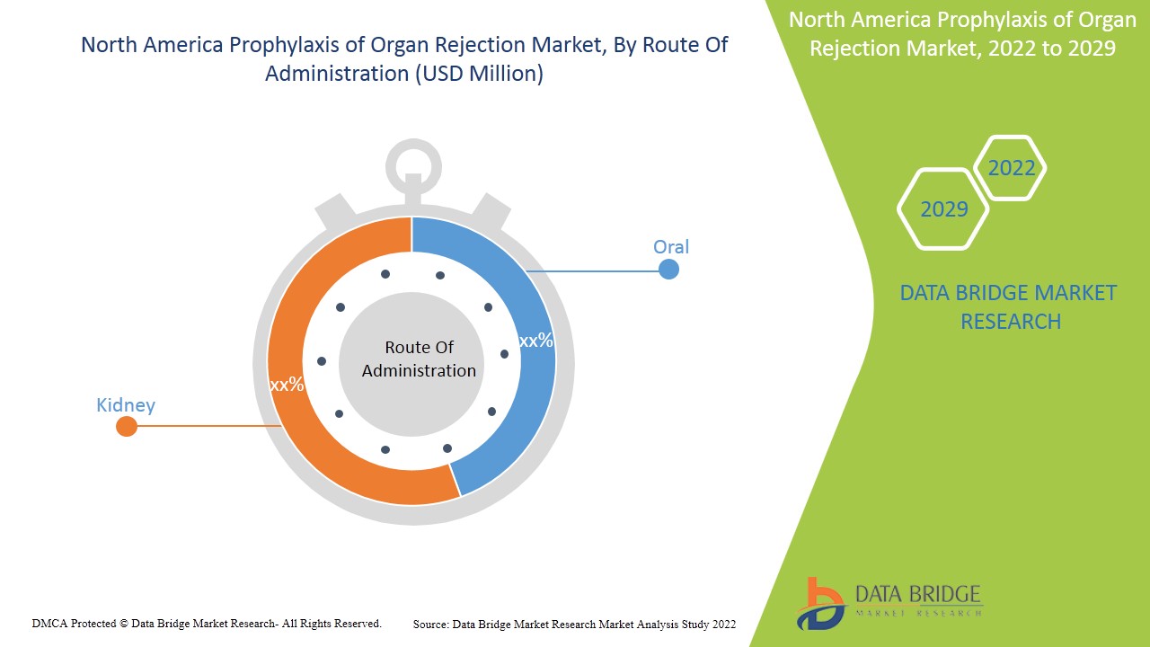 North America Prophylaxis of Organ Rejection Market 