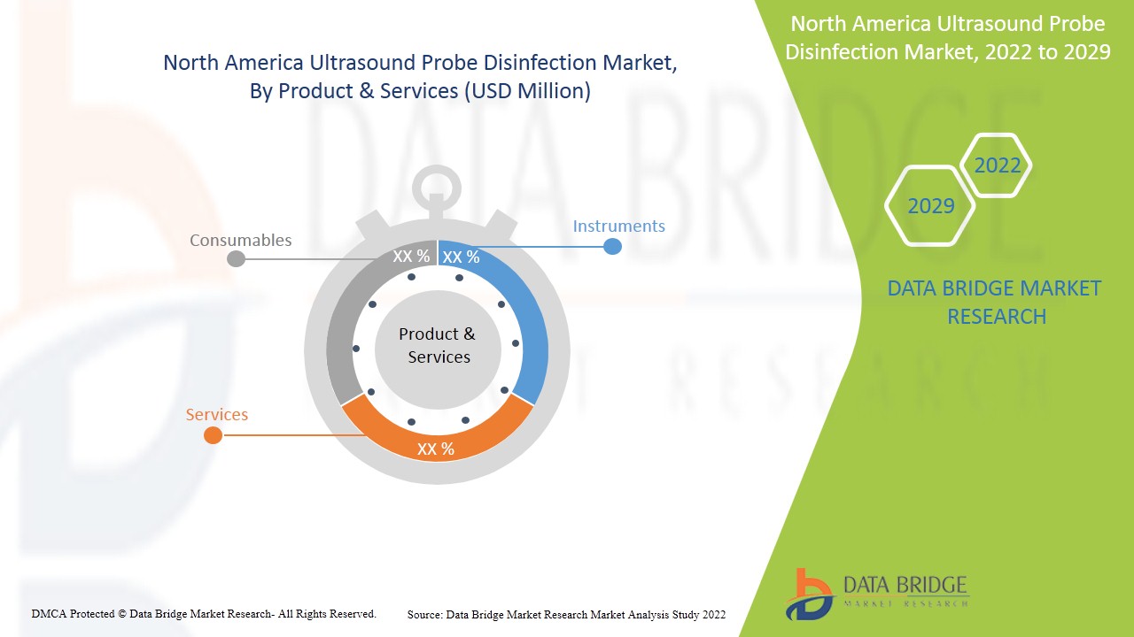 North America Ultrasound Probe Disinfection Market