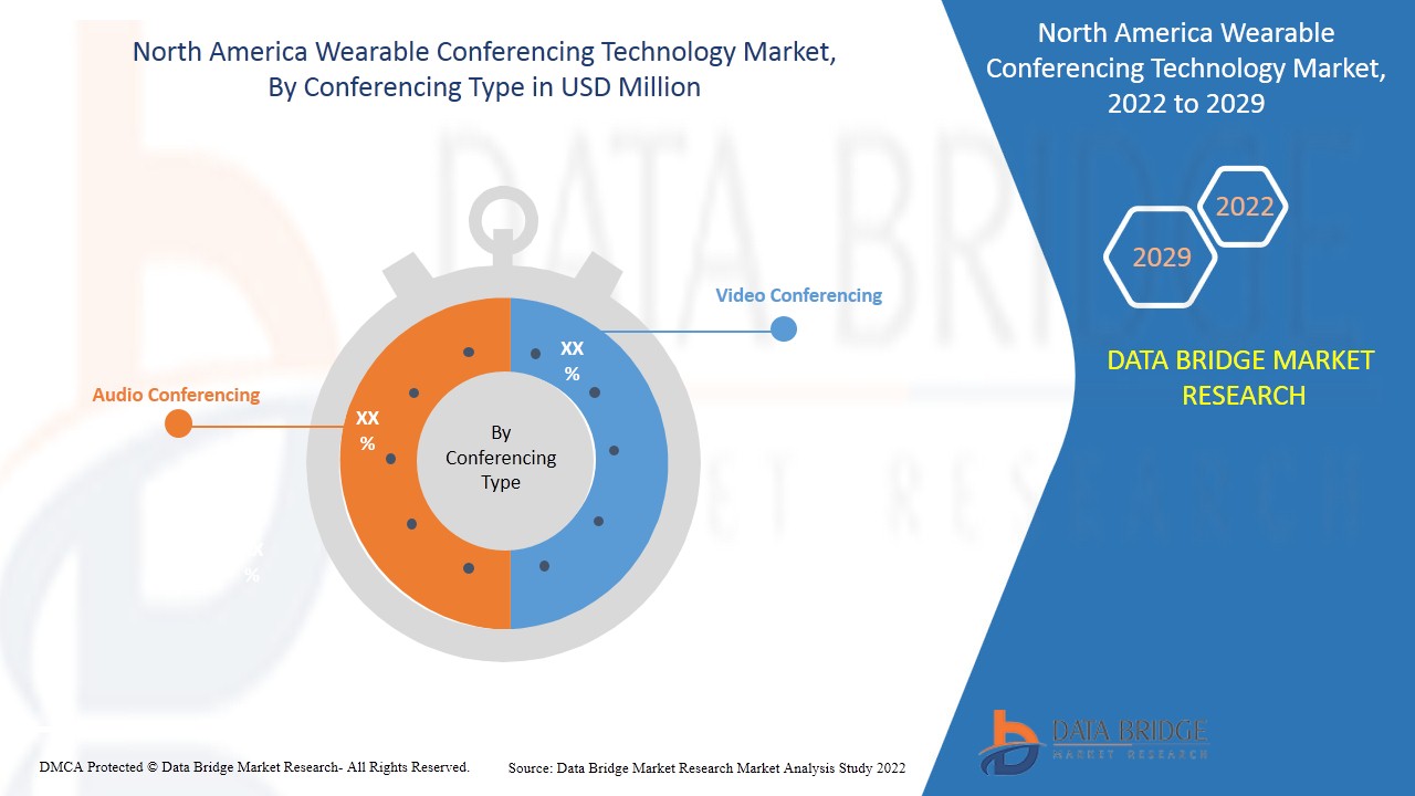 North America Wearable Conferencing Technology Market