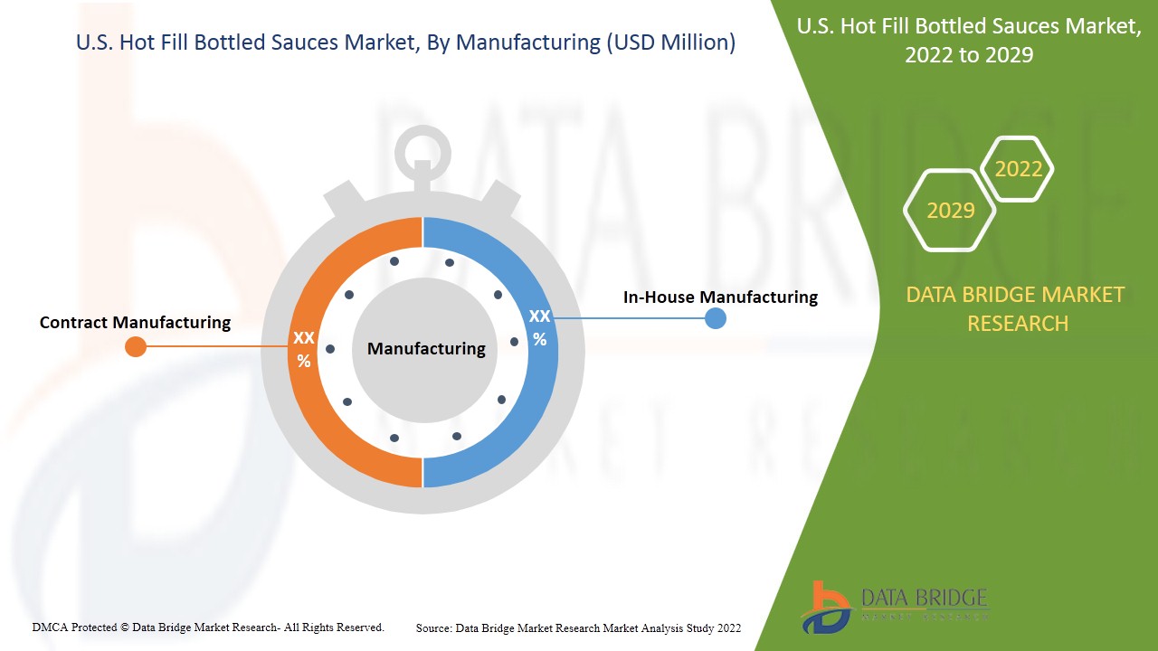 U.S. Hot Fill Bottled Sauces Market