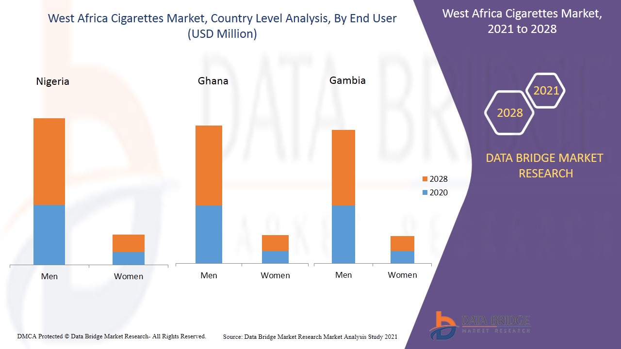 West Africa Cigarettes Market