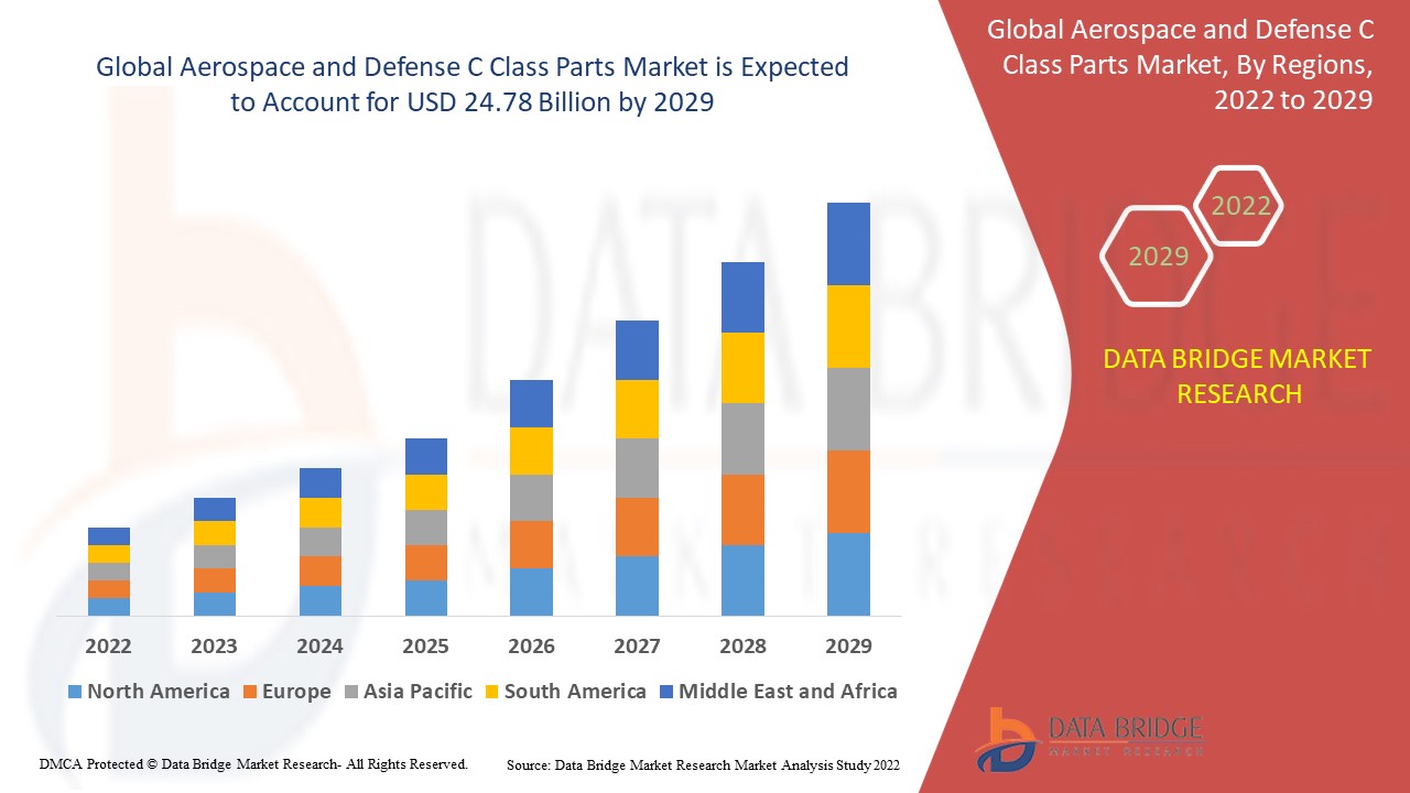 Aerospace and Defense C Class Parts Market
