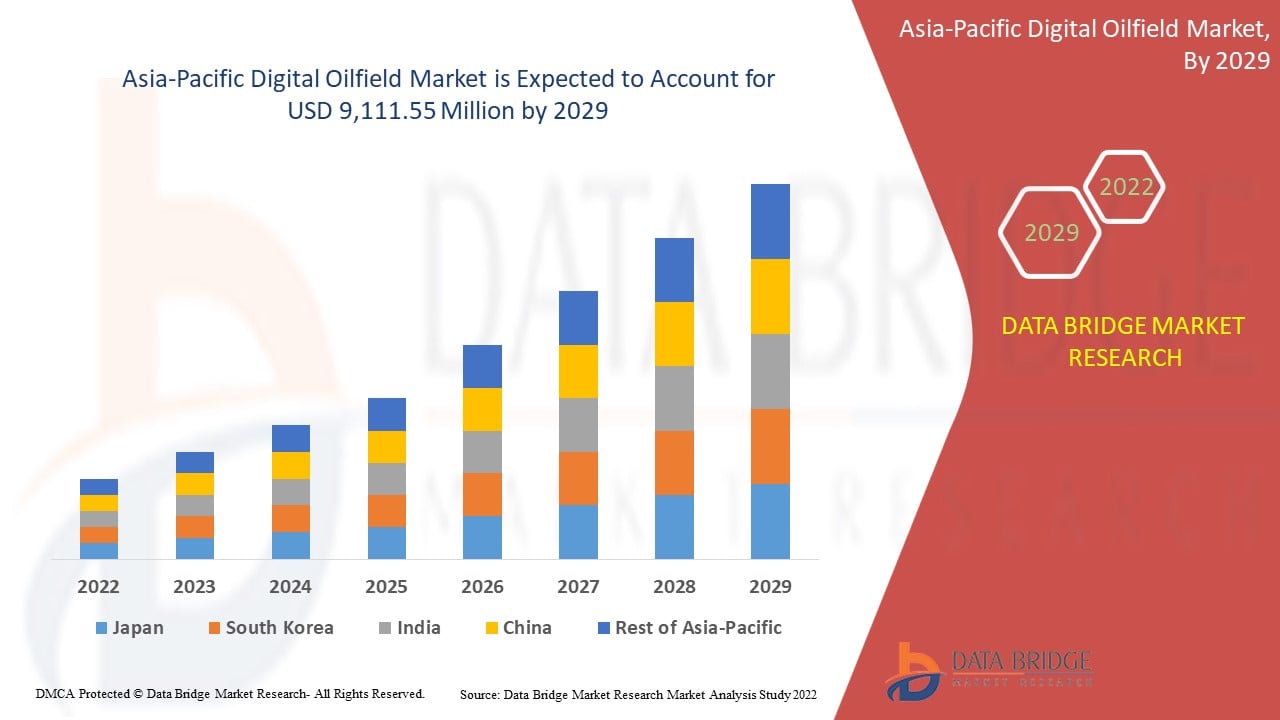 Asia-Pacific Digital Oilfield Market