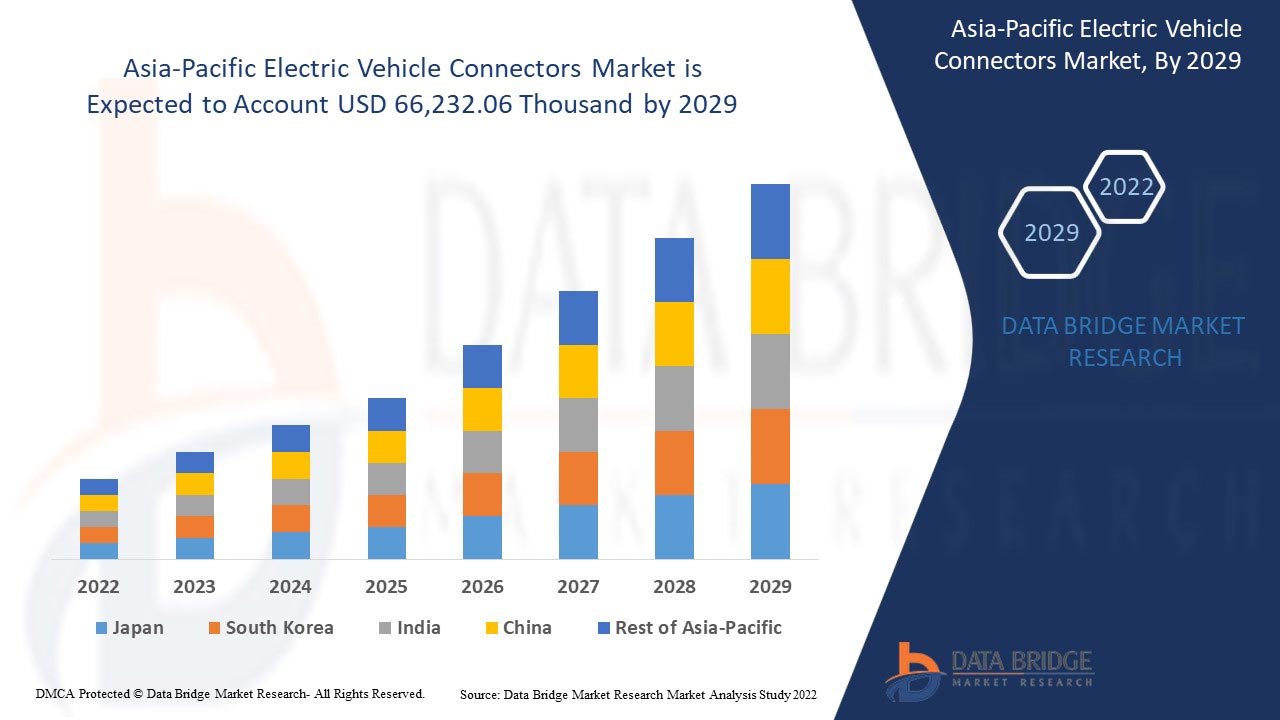 Electric Vehicle Connectors Market