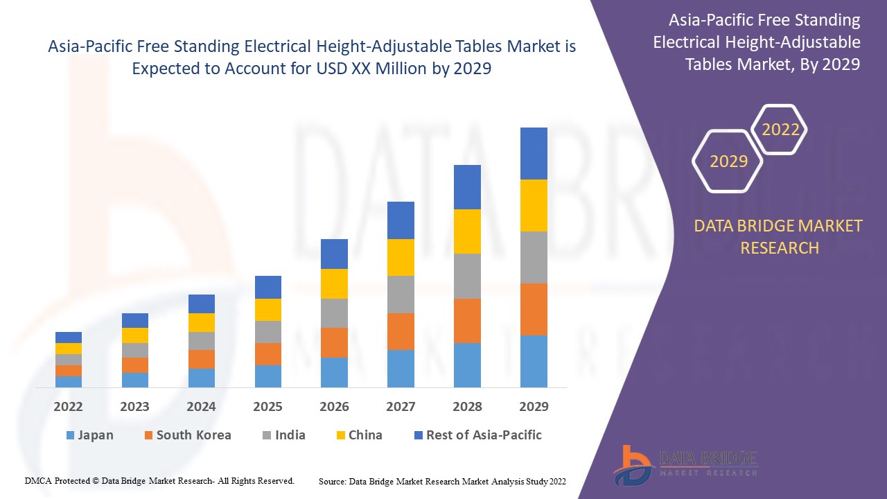 Asia-Pacific Free Standing Electrical Height-Adjustable Tables Market