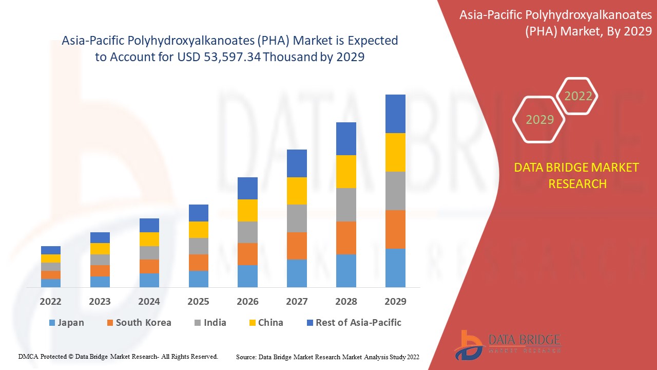 Asia-Pacific Polyhydroxyalkanoates (PHA) Market