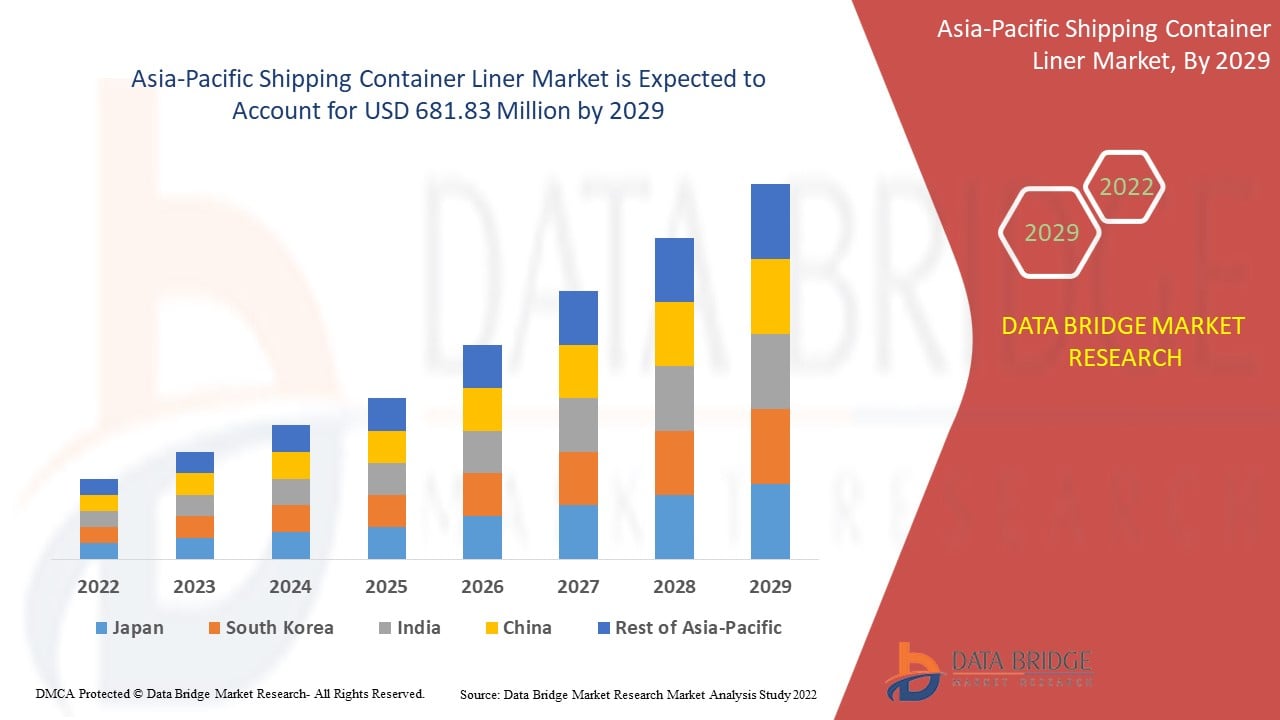 Shipping Container Liner Market