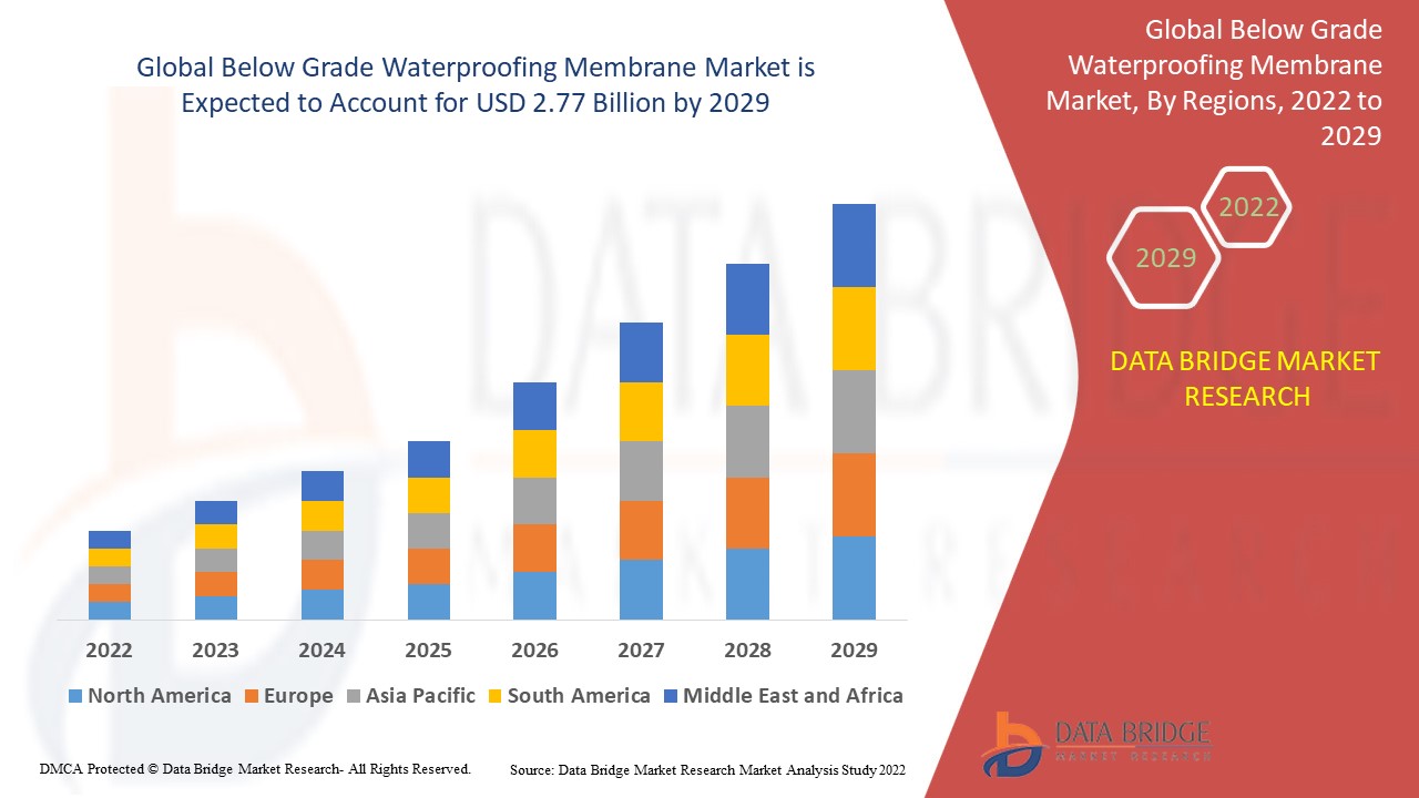 Below Grade Waterproofing Membrane Market