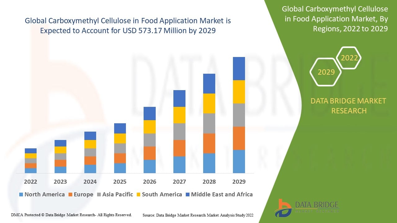 Carboxymethyl Cellulose in Food Application Market