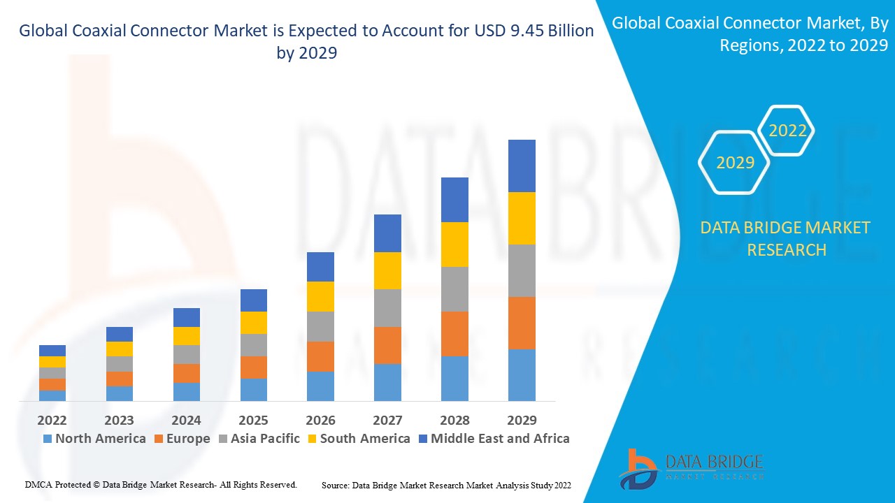 Coaxial Connector Market