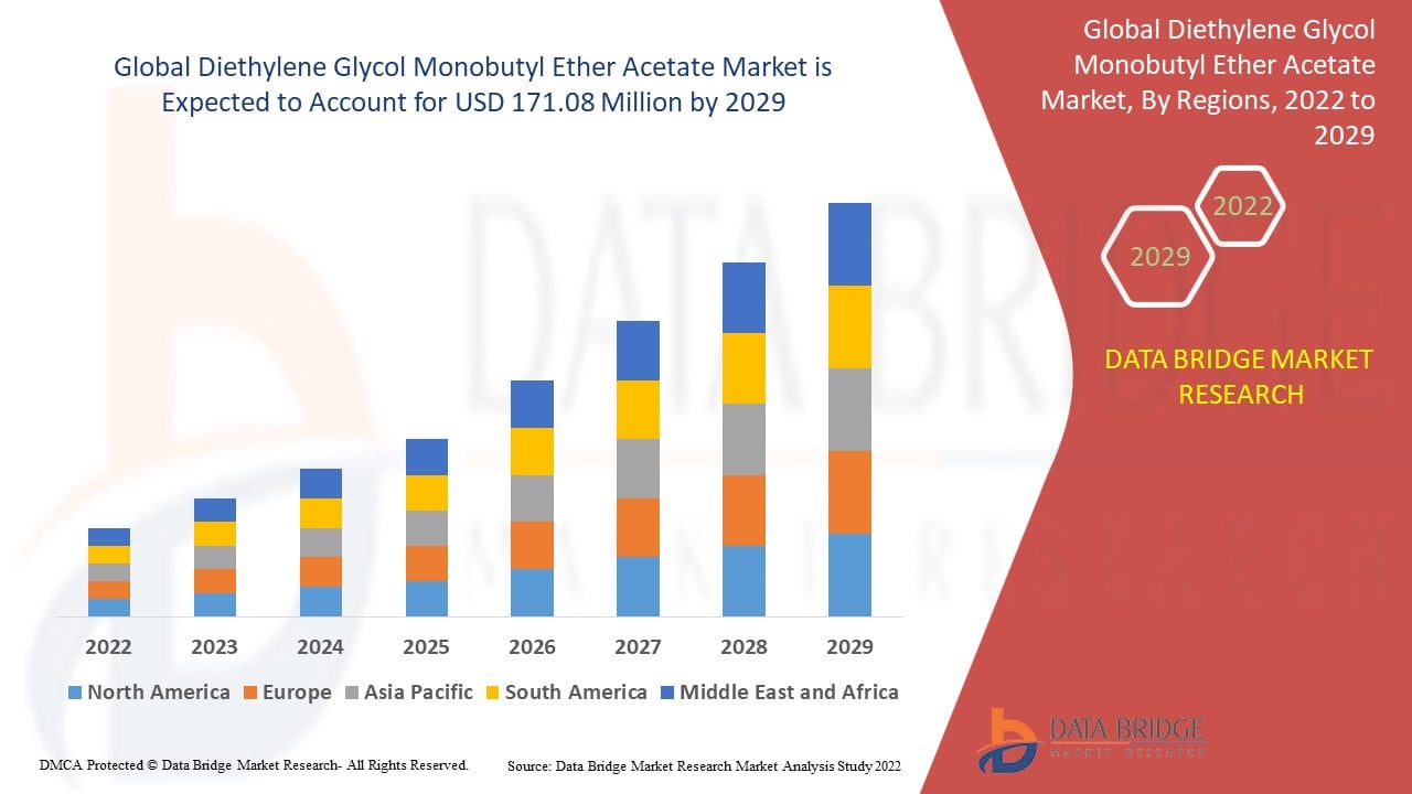 Diethylene Glycol Monobutyl Ether Acetate Market