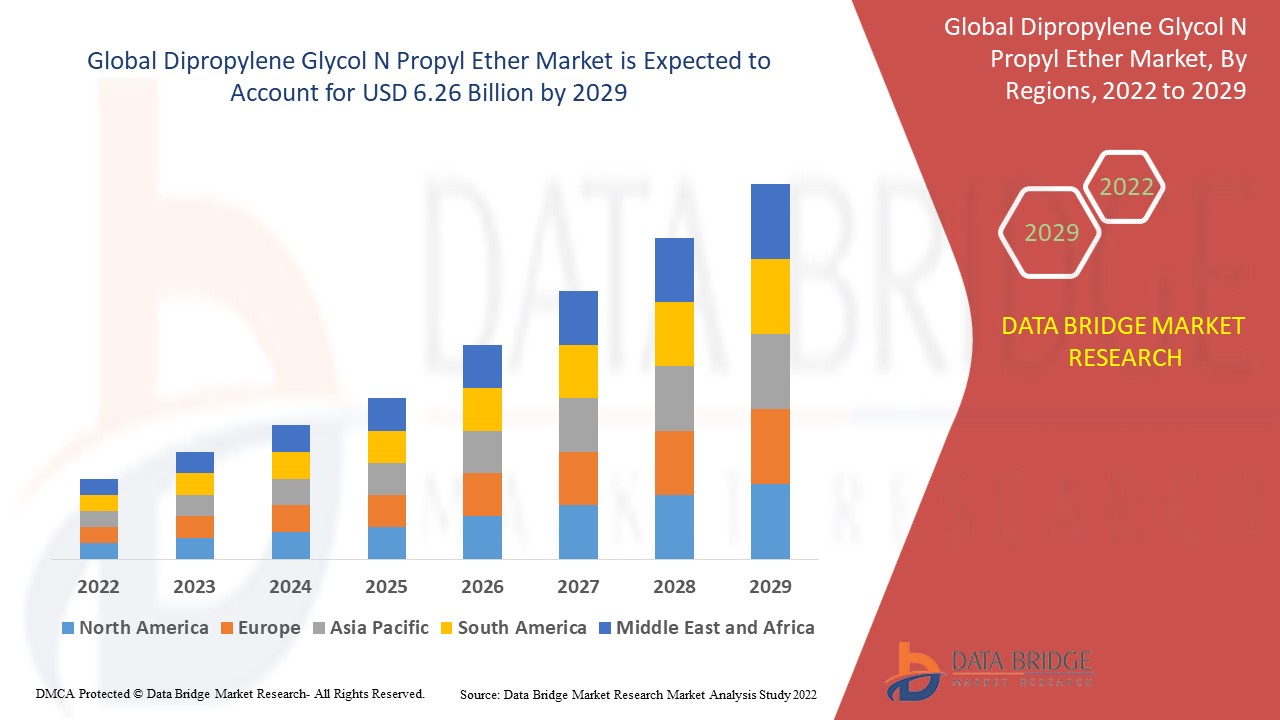 Dipropylene Glycol N Propyl Ether Market
