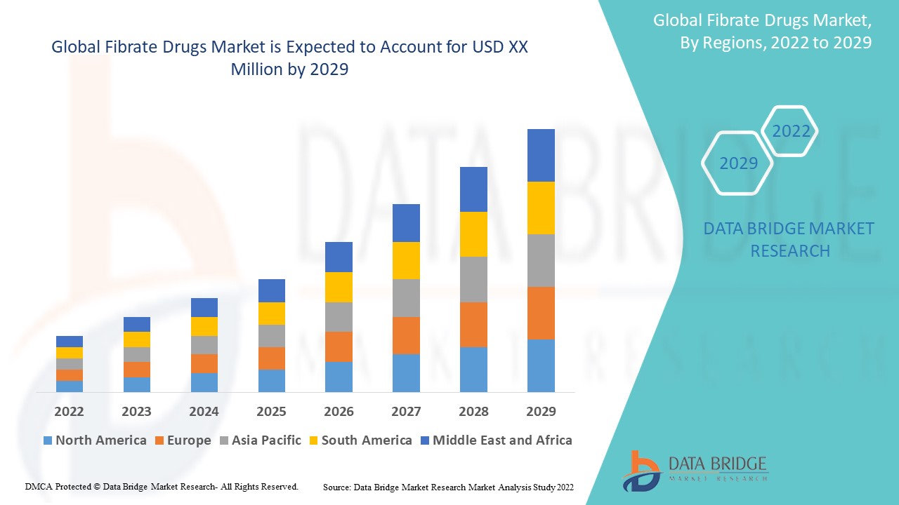 Fibrate Drugs Market 