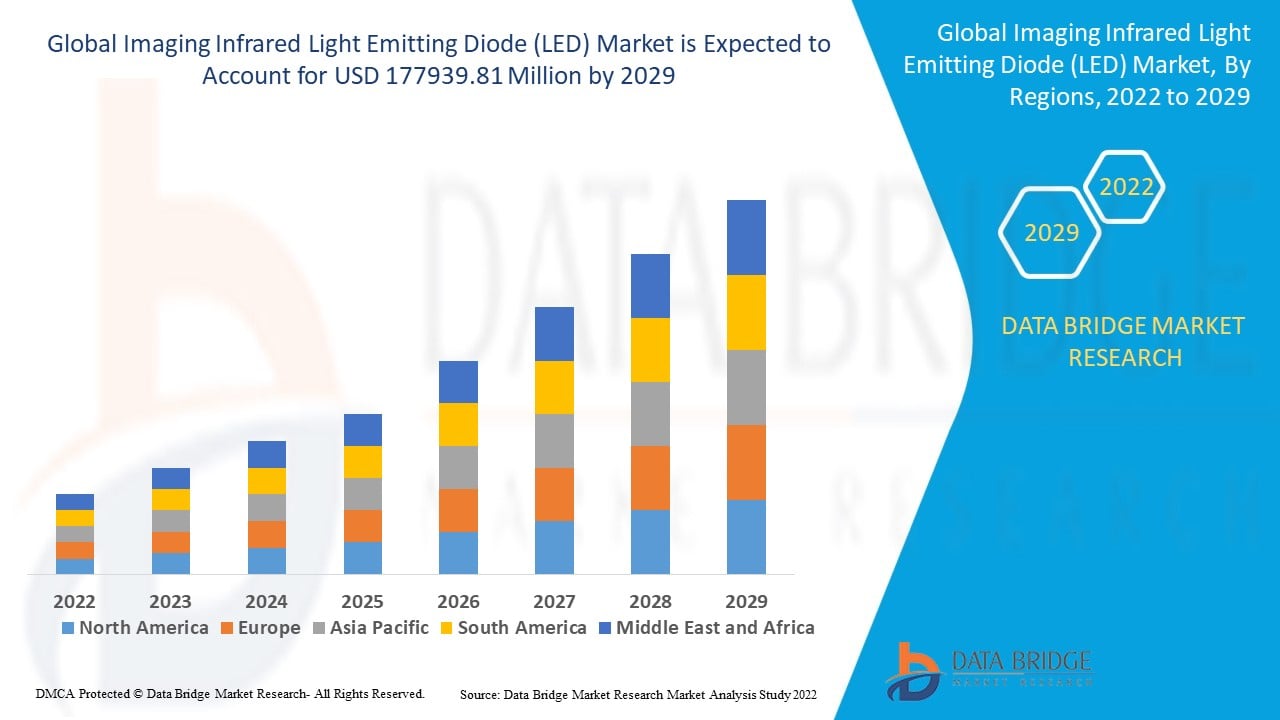 Imaging Infrared Light Emitting Diode (LED) Market