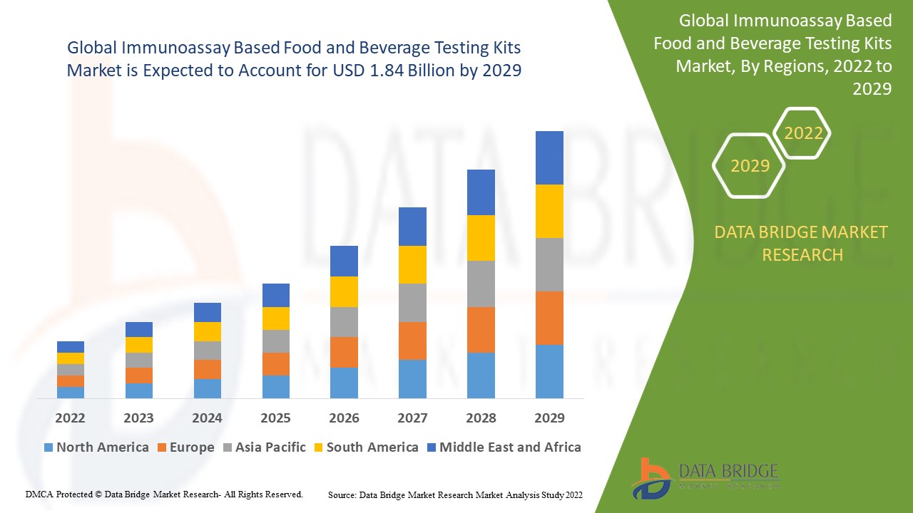 Immunoassay Based Food and Beverage Testing Kits Market