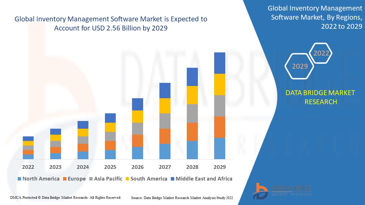 Inventory Management Software Market