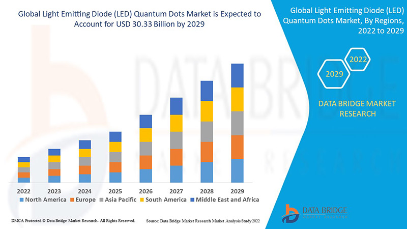 Light Emitting Diode (LED) Quantum Dots Market