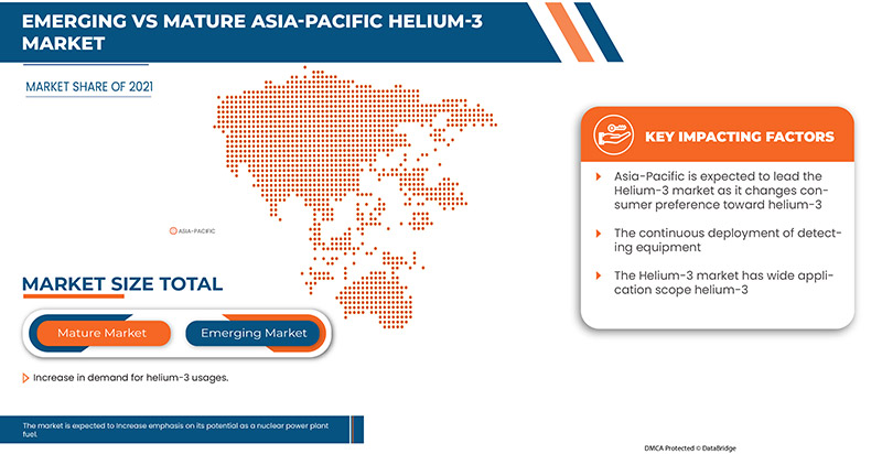 Helium-3 Market