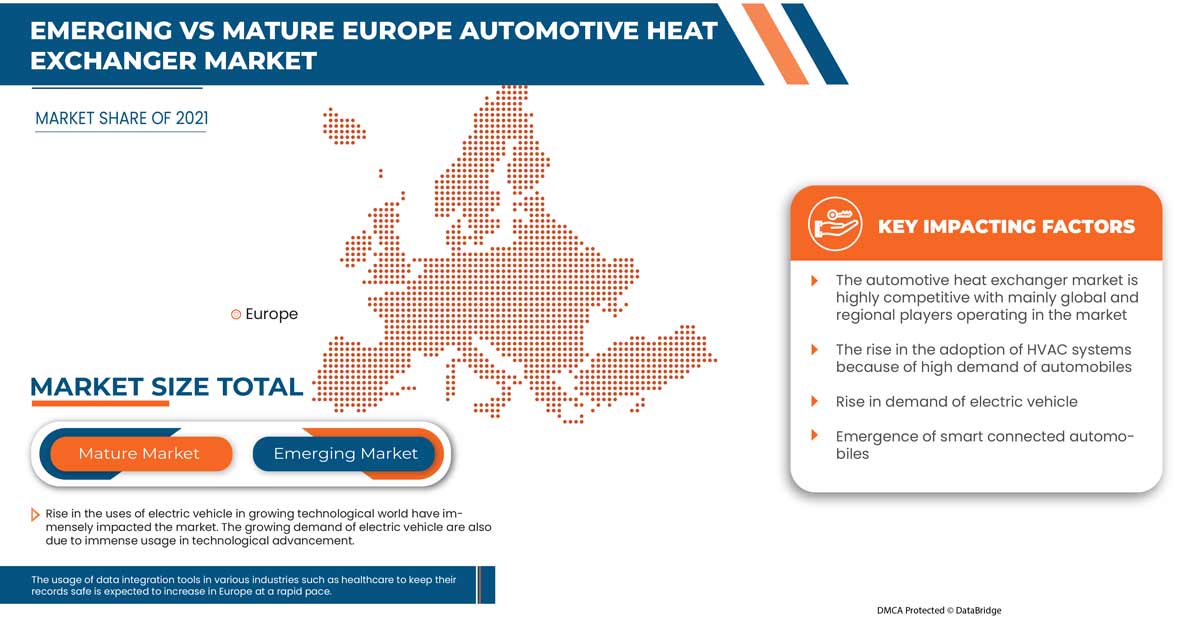 Europe Automotive Heat Exchanger Market