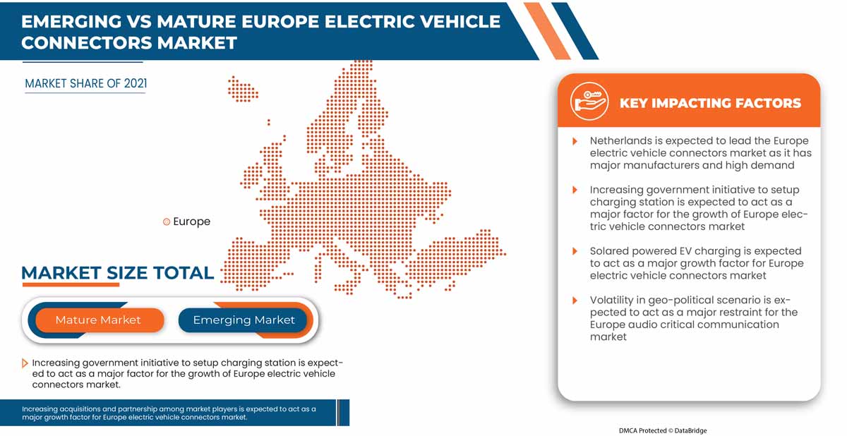 Electric Vehicle Connectors Market