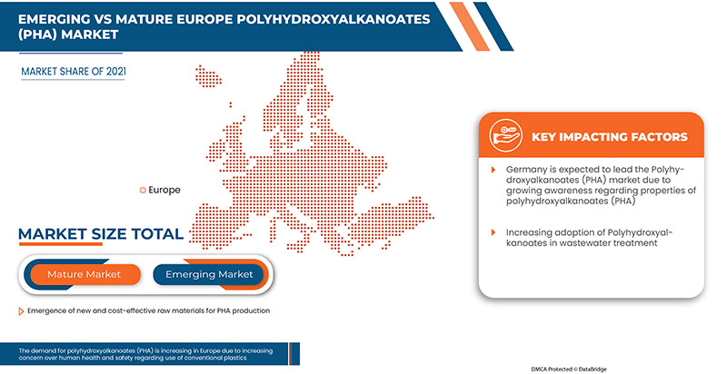 Europe Polyhydroxyalkanoates (PHA) Market
