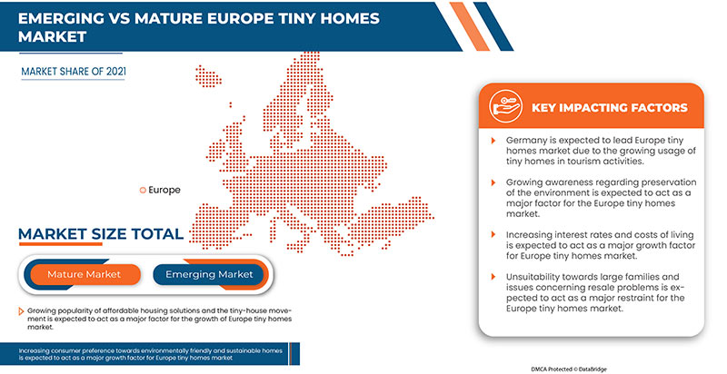 Markt für Tiny Homes