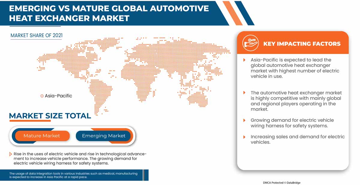 سوق المبادلات الحرارية للسيارات