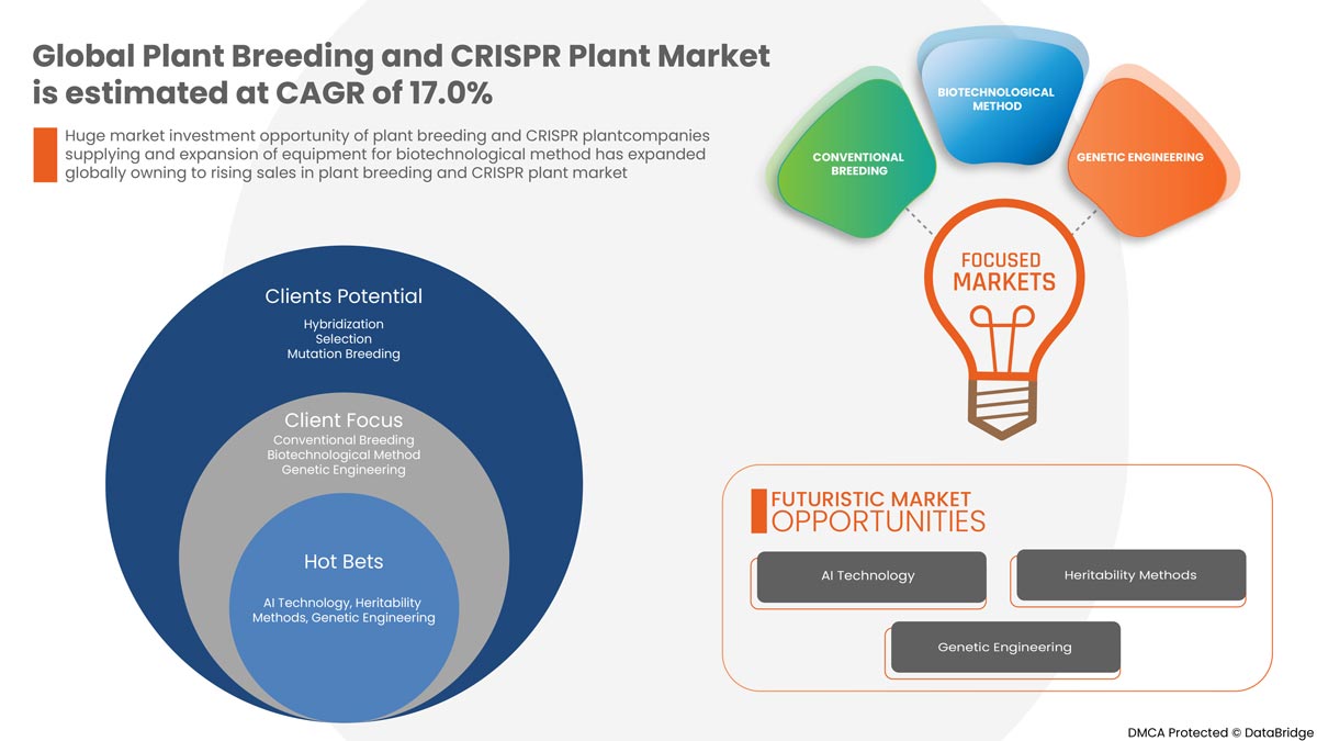 Pflanzenzucht und CRISPR-Pflanzenmarkt