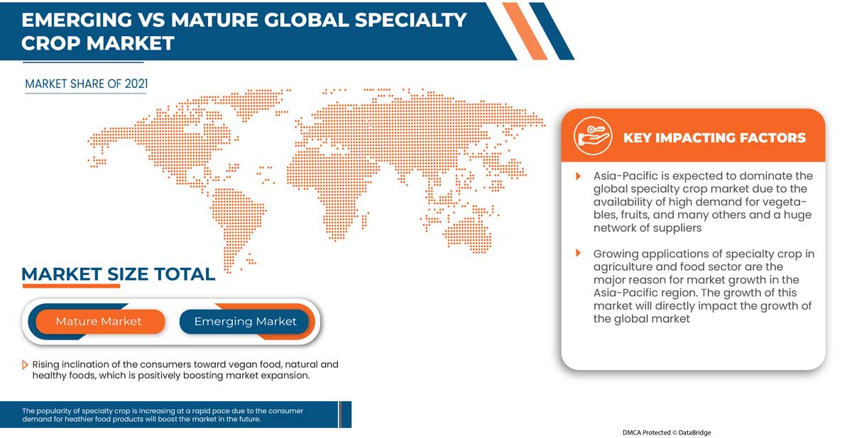 Specialty Crop Market