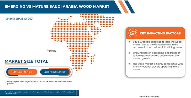 Mercado de madeira da Arábia Saudita