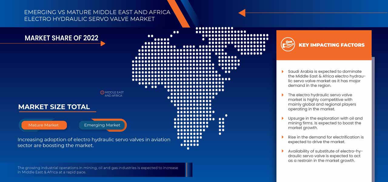 Electro Hydraulic Servo Valve Market