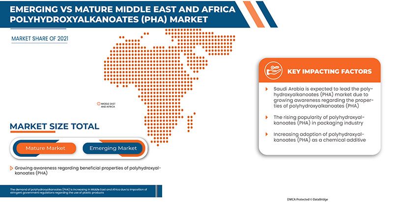 Middle East and Africa Polyhydroxyalkanoates (PHA) Market