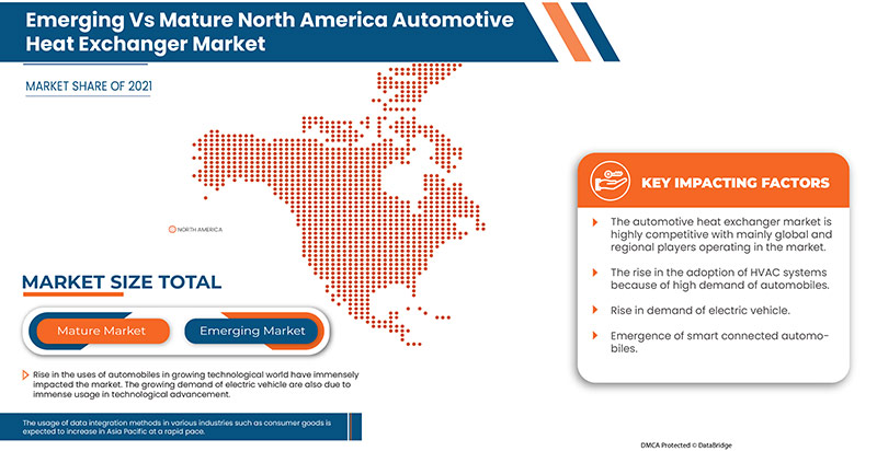 North America Automotive Heat Exchanger Market