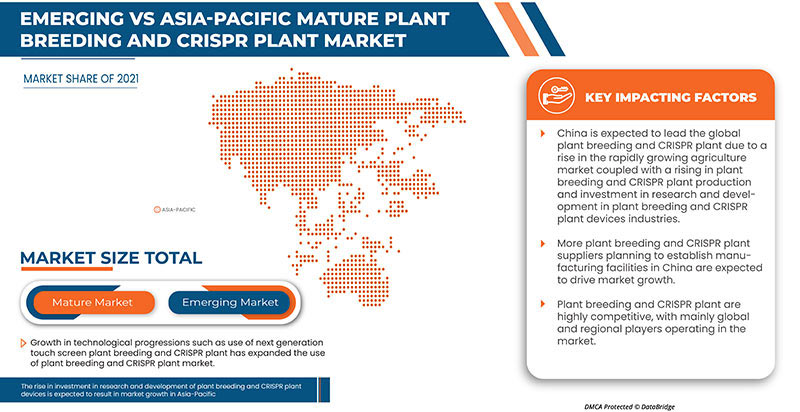 Asia-Pacific Plant Breeding and CRISPR Plant Market
