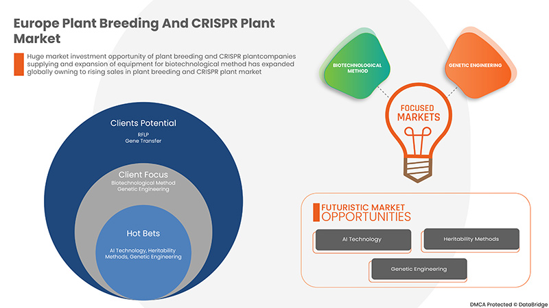 Europäischer Pflanzenzucht- und CRISPR-Pflanzenmarkt