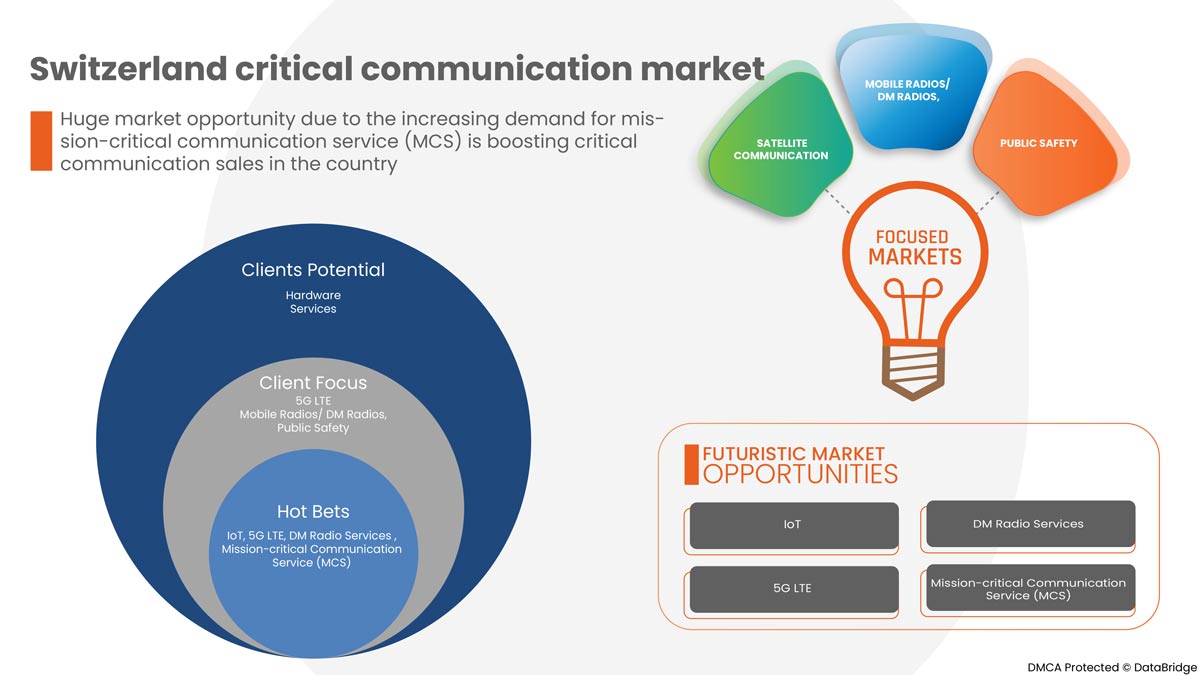 Switzerland Critical Communication Market