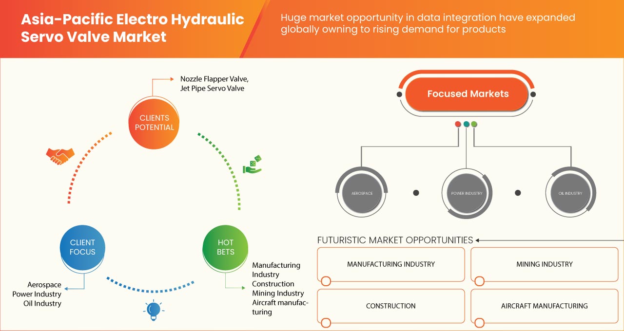 Electro Hydraulic Servo Valve Market