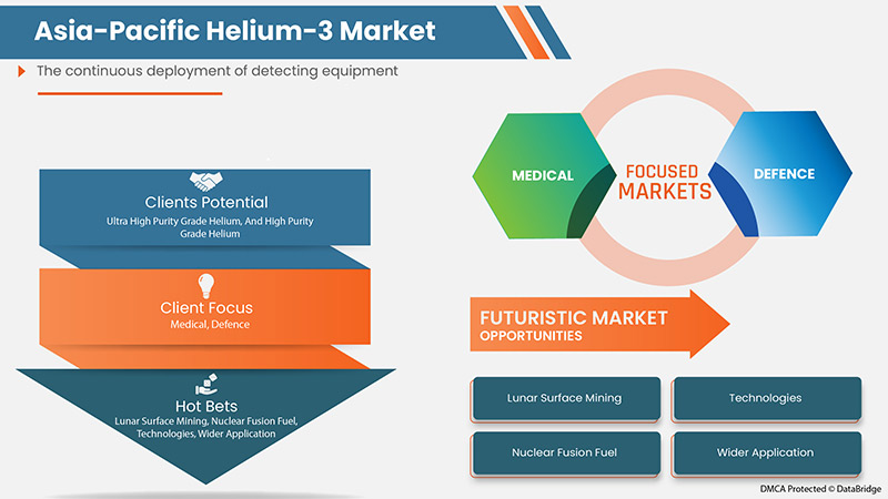 Helium-3 Market