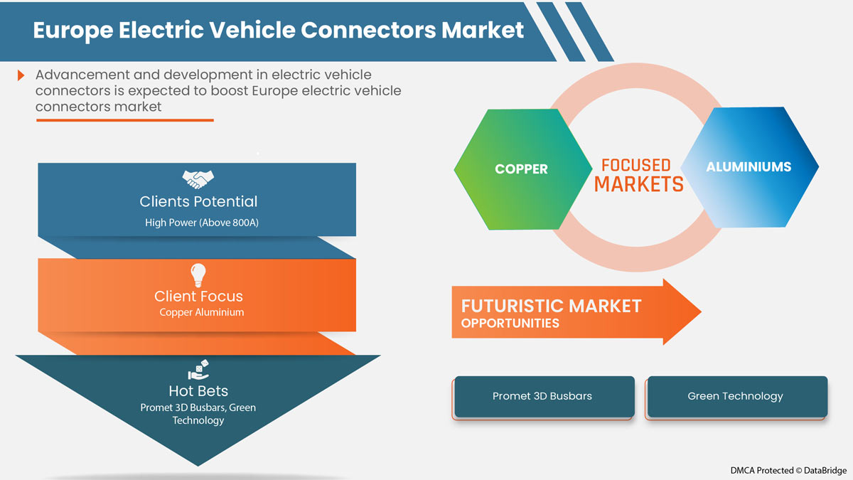 Electric Vehicle Connectors Market