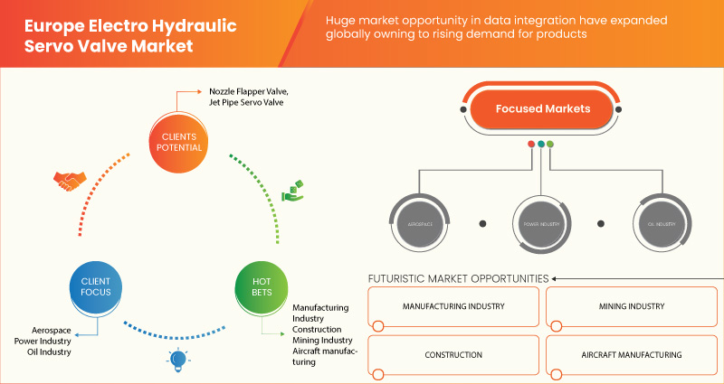 Europe Electro Hydraulic Servo Valve Market