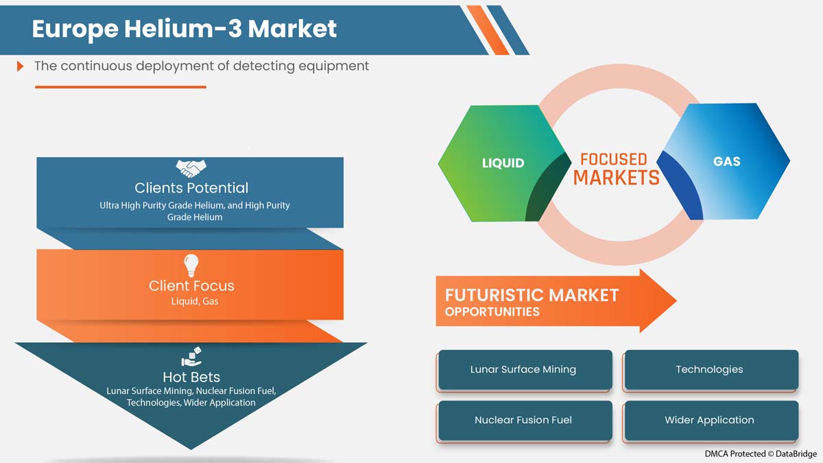 Helium-3 Market