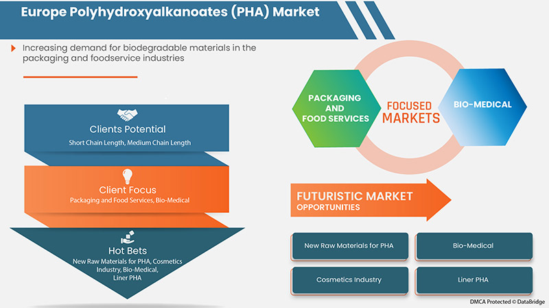 Europe Polyhydroxyalkanoates (PHA) Market