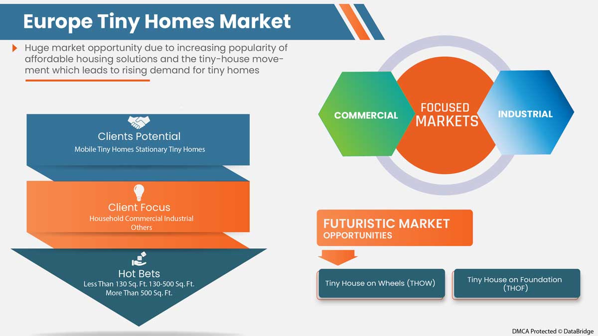 Markt für Tiny Homes