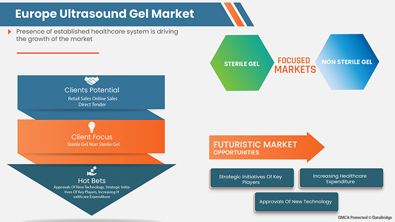 欧洲超声波凝胶市场