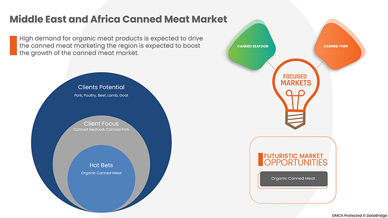 Middle East and Africa Canned Meat Market