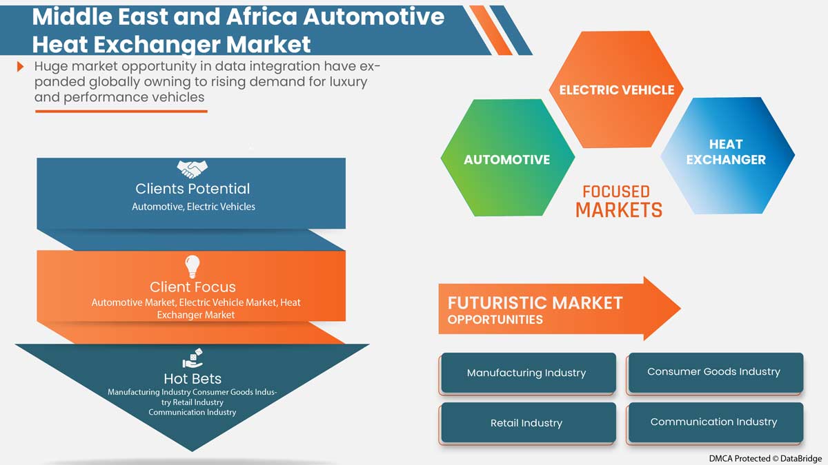 Middle East and Africa Automotive Heat Exchanger Market