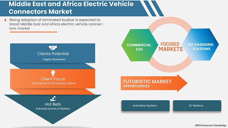 Electric Vehicle Connectors Market